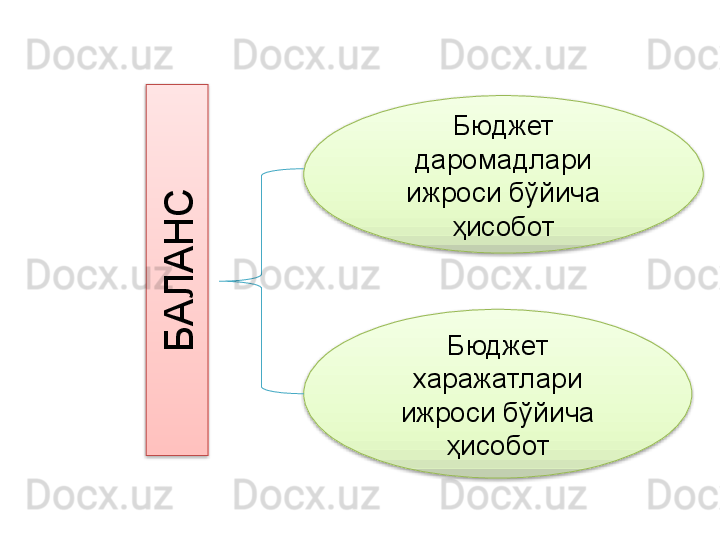 Бюджет 
даромадлари 
ижроси бўйича 
ҳисобот
Бюджет 
харажатлари 
ижроси бўйича 
ҳисоботБ
А
Л
А
Н
С