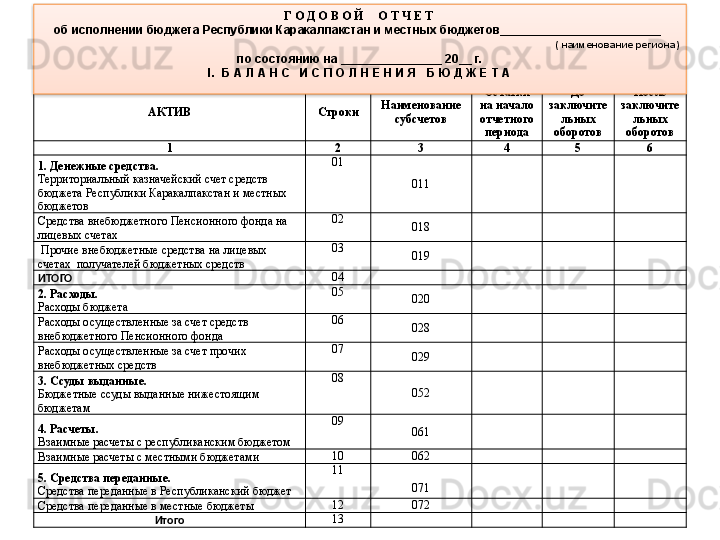 АКТИВ Строки Наименование 
субсчетов Остатки 
на начало 
отчетного 
периода До 
заключите
льных 
оборотов После 
заключите
льных 
оборотов
1 2 3 4 5 6
1.  Денежные средства .
Территориальный казначейский счет средств 
бюджета Республики Каракалпакстан и местных 
бюджетов  01
011
Средства внебюджетного Пенсионного фонда на 
лицевых счетах 02
018
  Прочие внебюджетные средства  на лицевых 
счетах  получателей бюджетных средств 03
019
ИТОГО 04
2. Р асходы .
Расходы бюджета 05
020
Расходы осуществленные за счет средств 
внебюджетного Пенсионного фонда 06
028
Расходы осуществленные за счет прочих 
внебюджетных средств  07
029
3.  Ссуды выданные . 
Бюджетные ссуды выданные нижестоящим 
бюджетам 08
052
4.  Расчеты . 
Взаимные расчеты с республиканским бюджетом 09
061
Взаимные расчеты с местными бюджетами  10
062
5.  Средства переданные . 
Средства переданные в Республиканский бюджет 11
071
Средства переданные в местные бюджеты  12
072
Итого 13Г О Д О В О Й     О Т Ч Е Т 
об исполнении бюджета Республики Каракалпакстан и местных бюджетов________________________  
                                                                  (   наименование региона )
по состоянию на _______________  20 __ г.
I .   Б  А Л А Н С   И С П О Л Н Е Н И Я   Б Ю Д Ж Е Т А  