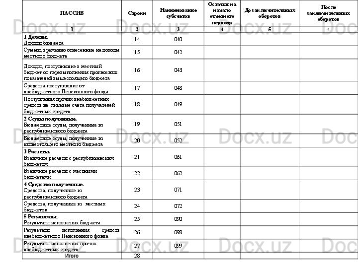 ПАССИВ Строки Наименование 
субсчетов Остатки на 
начало 
отчетного 
периода До заключительных 
оборотов После 
заключительных 
оборотов
1 2 3 4 5 6
1 Доходы. 
Доходы бюджета 14 040
Суммы, временно отнесенные на доходы 
местного бюджета 15 042
Доходы, поступившие в местный 
бюджет от перевыполнения прогнозных 
показателей вышестоящего бюджета 16 043
Средства поступившие от 
внебюджетного Пенсионного фонда 17 048
Поступления прочих внебюджетных 
средств на  лицевые счета получателей  
бюджетных средств 18 049
2 Ссуды полученные. 
Бюджетные ссуды, полученные из 
республиканского бюджета 19 051
Бюджетные ссуды, полученные из 
вышестоящего местного бюджета  20 052
3 Расчеты. 
Взаимные расчеты с республиканским 
бюджетом 21 061
Взаимные расчеты с местными 
бюджетами  22 062
4 Средства полученные. 
Средства, полученные из 
республиканского бюджета 23 071
Средства, полученные из  местных 
бюджетов  24 072
5 Результаты . 
Результаты исполнения бюджета 25 090
Результаты  исполнения  средств 
внебюджетного Пенсионного фонда  26 098
Результаты исполнения прочих 
внебюджетных средств  27 099
Итого 28 