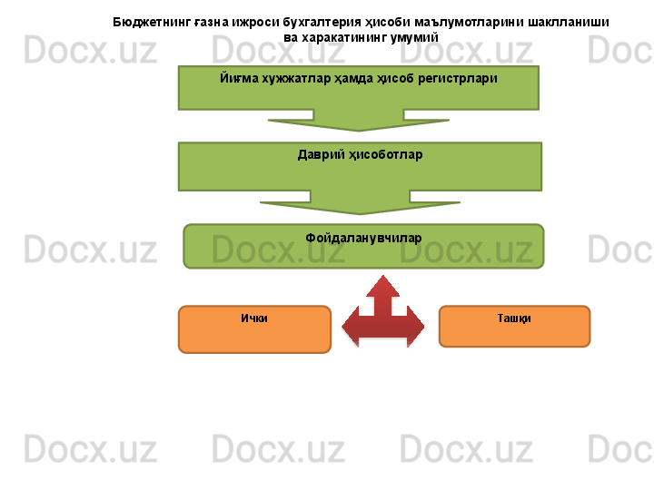 Ички ТашқиЙиғма хужжатлар ҳамда ҳисоб регистрлари
Даврий ҳисоботлар
ФойдаланувчиларБюджетнинг ғазна ижроси бухгалтерия ҳисоби маълумотларини шаклланиши 
ва харакатининг умумий  