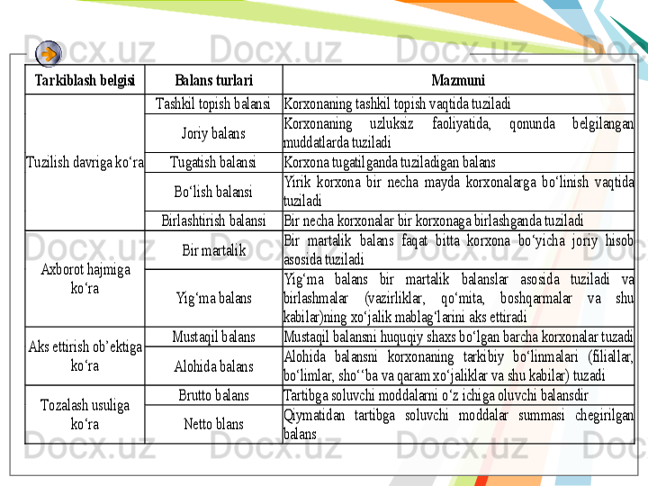 Ta rkiblash	 belgisi	 	Balans	 turlari	 	Mazmuni	 	
Tuzilish	 davriga	 ko‘ra	 	
Tashkil	 topish	 balansi	 	K	orxonaning	 tash	kil	 topish	 va	qtida	 tuziladi	 	
Joriy	 balans	 	
Korxonaning	 	uzluksiz	 	faoliyatida	, 	qonunda	 	belgilangan	 	
muddatlarda	 tuziladi	 	
Tugatish	 balansi	 	Korxona	 tugatilganda	 tuziladigan	 balans	 	
Bo‘lish	 balansi	 	
Yirik	 korxona	 bir	 necha	 mayda	 korxonalarga	 bo‘linish	 vaqtida	 	
tuziladi	 	
Birlashtirish	 balansi	 	Bir necha	 korxonalar	 bir	 korxonaga	 birlashganda	 tuzilad	i 	
Axborot	 hajmiga	 	
ko‘ra	 	
Bir martalik	 	
Bir	 martalik	 balans	 faqat	 bitta	 korxona	 bo‘yicha	 joriy	 hisob	 	
asosida	 tuziladi	 	
Y	ig‘	ma	 balans	 	
Yig‘ma	 	balans	 	bir	 	martalik	 	balanslar	 	asosida	 	tuziladi	 	va	 	
birlashmalar	 	(vazirliklar	, 	qo‘mita	, 	boshqarmalar	 	va	 	shu	 	
kabilar	)ning	 xo‘jalik	 mablag‘larini	 aks	 ettiradi	 	
Aks	 ettirish	 ob’ektiga	 	
ko‘ra	 	
Musta	qil balans	 	Mustaqil	 balansni	 huquqiy	 shaxs	 bo‘lgan	 barcha	 korxonalar	 tuzadi	 	
A	lo	hida	 balans	 	
Al	ohida	 	balansni	 	korxonaning	 	tarkibiy	 	bo‘linmalari	 	(filiallar	, 	
bo‘limlar	, sho‘‘ba	 va	 qaram	 xo‘jaliklar	 va	 shu	 kabilar	) tuzadi	 	
Tozalash	 usuliga	 	
ko‘ra	 	
Brutto	 balans	 	Tartibga	 soluvchi	 moddalarni	 o‘z	 ichiga	 oluvchi	 balansdir	 	
Netto	 blans	 	
Qiymatidan	 	tartibga	 	so	luvchi	 	moddalar	 	summasi	 	chegirilgan	 	
balans	 	
    