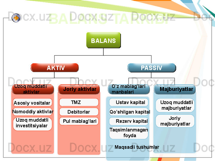 BALANS
AKTIV PASSIV
Uzoq muddatli 
aktivlar Joriy aktivlar O’z mablag’lari
manbalari Majburiyatlar
Asosiy vositalar
Nomoddiy aktivlar
Uzoq muddatli 
investitsiyalar TMZ
Debitorlar
Pul mablag’lari Ustav kapital
Qo’shilgan kapital
Rezerv kapital
Taqsimlanmagan
  foyda Uzoq muddatli
  majburiyatlar
Joriy 
majburiyatlarBALANS TARKIBI
Maqsadli tushumlar                                                