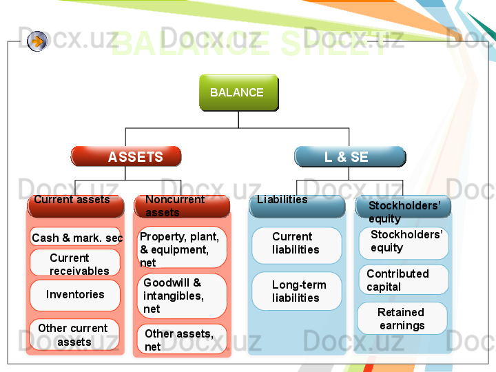 Contributed
capitalBALANCE
ASSETS L & SE
Current assets Noncurrent 
assets Liabilities
Stockholders’
equity
Cash & mark. sec
Current 
receivables
Inventories Property, plant, 
& equipment, 
net
Goodwill & 
intangibles, 
net
Other assets, 
net Current 
liabilities
Long-term 
liabilities Stockholders’
equityBALANCE SHEET
Other current 
assets Retained 
earnings                                                