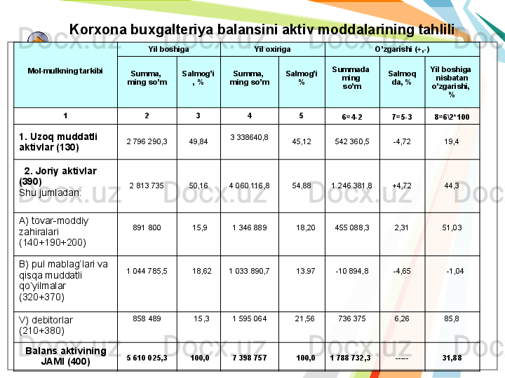 Korxona buxgalteriya balansini aktiv moddalarining tahlili
Mol-mulkning tarkibi Yil boshiga Yil oxiriga O’zgarishi (+,-)
Summa, 
ming so’m Salmog’i
, % Summa, 
ming so’m Salmog’i
% Summa da  
ming 
so’m Salmoq
da, % Yil boshiga 
nisbatan
o’zgarishi, 
%
1 2 3 4 5
6=4-2 7=5-3 8=6\2*100
1. Uzoq muddatli
a ktivlar (130) 2 796 290,3 49,84 3 338640,8
45,12 542 360,5 -4,72 19,4
   2. Joriy aktivlar 
(390)
Shu jumladan: 2 813 735 50,16 4 060 116,8 54,88 1 246 381,8 +4,72 44,3
A)  t ovar-moddiy
z ahiralari 
(140 +190+200 ) 891 800       15,9 1 346 889      18,20 455 088,3 2,31 51,03
B) pul mablag’lari va
qisqa muddatli 
qo’yilmalar  
(320 +370 ) 1 044 785,5       18,62 1 033 890,7      13.97 -10 894,8 -4,65     -1,04
V)  d ebitorlar 
(210 +380 ) 858 489     15,3 1 595 064     21,56 736 375 6,26 85,8
Balans aktivining
JAMI  (400) 5 610 025,3      100,0 7 398 757      100,0 1 788 732,3 ----- 31,88   