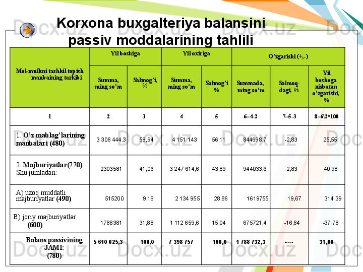 Korxona buxgalteriya balansini 
passiv moddalarining tahlili
Mol-mulkni tashkil topish 
manbaining tarkibi Yil boshiga Yil oxiriga
O’zgarishi (+,-)
Summa,
ming so’m Salmog’i, 
% Summa,
ming so’m Salmog’i 
% Summada, 
ming so’m Salmoq-
dagi, % Yil
boshoga 
nisbatan 
o’zgarishi, 
%
1 2 3 4 5 6=4-2 7=5-3 8=6\2*100
1.  O’z mablag’larining
m anbalari  (480) 3 306 444.3 58,94 4 151 143 56,11 844698,7 -2,83 25,55
2.  Majburiyatla r(770)
Shu jumladan: 2303581 41,06 3 247 614,6 43,89 944033,6 2,83 40,98
A ) uzoq muddatli  
m ajburiyatlar   (490) 515200 9,18 2 134 955 28,86 1619755 19,67 314,39
B ) joriy majburiyatlar  
(600) 1788381 31,88 1 112 659,6 15,04 675721,4 -16,84 -37,78
Balans passivining
JAMI:
(780) 5 610 025,3      100,0 7 398 757      100,0 1 788 732,3 ----- 31,88   