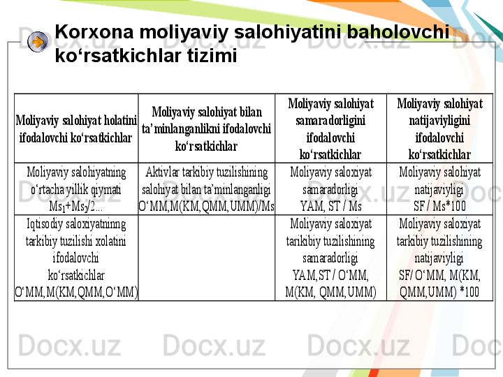 Korxona moliyaviy salohiyatini baholovchi 
ko‘rsatkichlar tizimiMoliyaviy	 salohiyat	 holatini	 	
ifodalovchi	 ko‘rsatkichlar	 	
Moliyaviy	 salohiyat	 bilan	 	
ta’minlanganlikni	 ifodalovchi	 	
ko‘rsatkichlar	 	
Moliyaviy	 salohiyat	 	
samaradorligini	 	
ifodalovchi	 	
ko‘rsatkichlar	 	
Moliyav	iy	 salohiyat	 	
natijaviyligini	 	
ifodalovchi	 	
ko‘rsatkichlar	 	
Moliyaviy	 salohiyatning	 	
o‘rtacha	 yillik	 qiymati	 	
Ms	1+Ms	2/2...	 	
Aktivlar	 tarkibiy	 tuzilishining	 	
salohiyat	 bilan	 ta’minlanganligi	 	
O‘MM	,M	(KM	,QMM	,UMM	)/Ms	 	
Moliyaviy	 saloxiyat	 	
samaradorligi	 	
YAM	, ST	 / Ms	 	
Moli	yaviy	 salohiyat	 	
natijaviyligi	 	
SF	 / Ms	*100	 	
Iqtisodiy	 saloxiyatninng	 	
tarkibiy	 tuzilishi	 xolatini	 	
ifodalovchi	 	
ko‘rsatkichlar	 	
O‘MM	,M	(KM	,QMM	,O‘MM	) 	
 	
Moliyaviy	 saloxiyat	 	
tarikibiy	 tuzilishining	 	
samaradorligi	 	
YAM	,ST	 / O‘MM	, 	
M	(KM	, QMM	,UMM	) 	
Moliyaviy	 saloxiyat	 	
tark	ibiy	 tuzilishining	 	
natijaviyligi	 	
SF	/ O‘MM	, M	(KM	, 	
QMM	,UMM	) *100	 	
    