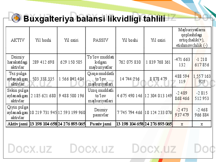 Buxgalteriya balansi likvidligi tahliliAKTIV	 	Yil	 boshi	 	Yil	 oxiri	 	PASSIV	 	Yi	l boshi	 	Yil	 oxiri	 	
Majburiyatlarni	 	
qoplashdagi	 	
ortiqchalik	(+), 	
etishmovchilik	 (-) 	
 	 	
Doimiy	 	
harakatdagi	 	
aktivlar	 	
289	 412	 698	  	629	 150	 505	  	
To‘lov	 muddati	 	
kelgan	 	
majburiyatlar	 	
762	 075	 830	  	1 839	 768	 361	  -471	 663	 	
132	  	
-1 210	  	
617	 856	 	
Tez	 pulga	 	
aylana	digan	 	
aktivlar	 	
503	 338	 335	  	1 566	 042	 404	  
Qisqa	 muddatli	 	
to‘lov	 	
majburiyatlar	i 	
14	 744	 216	  	8 878	 479	  	488	 594	 	
119	 	
1 557	 163	  	
925	 	
Sekin	 pulga	 	
aylanadigan	 	
aktivlar	 	
2 185	 621	 680	  9 488	 500	 196	  
Uzoq	 mudda	tli 	
to‘lov	 	
majburiyatlar	i 	
4 675	 490	 146	  12	 304	 013	 149	  -2 489	  	
868	 466	 	
-2 815	 	
512 953	 	
Qiyin	 pulga	 	
aylanadigan	 	
aktivlar	 	
10	 219	 731	 945	  12	 593	 199	 960	  	Doimiy	 	
passivlar	 	7 745	 794	 466	  10	 124	 233	 076	  	-2 473	 	
937 479	 	
-2 468	 	
966 884	 	
Aktiv	 jami	 13	 198	 104	 658	  24	 276	 893	 065	  	Passiv	 jami	 	13	 198	 104	 658	  24	 276	 893	 065	  	x 	x 	
    