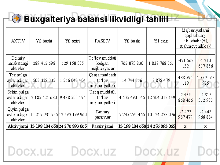 Buxgalteriya balansi likvidligi tahliliAKTIV	 	Yil	 boshi	 	Yil	 oxiri	 	PASSIV	 	Yi	l boshi	 	Yil	 oxiri	 	
Majburiyatlarni	 	
qoplashdagi	 	
ortiqchalik	(+), 	
etishmovchilik	 (-) 	
 	 	
Doimiy	 	
harakatdagi	 	
aktivlar	 	
289	 412	 698	  	629	 150	 505	  	
To‘lov	 muddati	 	
kelgan	 	
majburiyatlar	 	
762	 075	 830	  	1 839	 768	 361	  -471	 663	 	
132	  	
-1 210	  	
617	 856	 	
Tez	 pulga	 	
aylana	digan	 	
aktivlar	 	
503	 338	 335	  	1 566	 042	 404	  
Qisqa	 muddatli	 	
to‘lov	 	
majburiyatlar	i 	
14	 744	 216	  	8 878	 479	  	488	 594	 	
119	 	
1 557	 163	  	
925	 	
Sekin	 pulga	 	
aylanadigan	 	
aktivlar	 	
2 185	 621	 680	  9 488	 500	 196	  
Uzoq	 mudda	tli 	
to‘lov	 	
majburiyatlar	i 	
4 675	 490	 146	  12	 304	 013	 149	  -2 489	  	
868	 466	 	
-2 815	 	
512 953	 	
Qiyin	 pulga	 	
aylanadigan	 	
aktivlar	 	
10	 219	 731	 945	  12	 593	 199	 960	  	Doimiy	 	
passivlar	 	7 745	 794	 466	  10	 124	 233	 076	  	-2 473	 	
937 479	 	
-2 468	 	
966 884	 	
Aktiv	 jami	 13	 198	 104	 658	  24	 276	 893	 065	  	Passiv	 jami	 	13	 198	 104	 658	  24	 276	 893	 065	  	x 	x