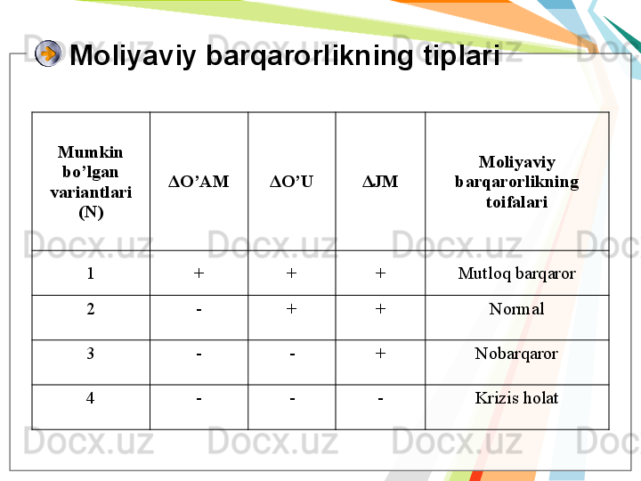 M оliyaviy bаrqаrоrl ikning tiplаri
Mumkin
bo’lgаn
v аriаntlаri
( N ) ΔO’ A M ΔO’U ΔJM M оliyaviy
bаrqаrоrl ikning
t оifаlаri
1 + + + Mutlоq  bаrqаrоr
2 - + + Nоrmаl
3 - - + Nо bаrqаrоr
4 - - - Krizis hоlаt   