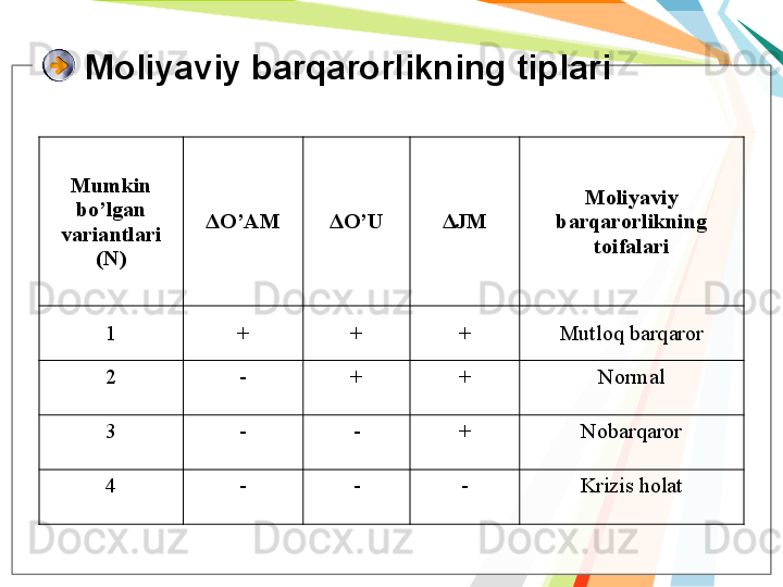 M оliyaviy bаrqаrоrl ikning tiplаri
Mumkin
bo’lgаn
v аriаntlаri
( N ) ΔO’ A M ΔO’U ΔJM M оliyaviy
bаrqаrоrl ikning
t оifаlаri
1 + + + Mutlоq  bаrqаrоr
2 - + + Nоrmаl
3 - - + Nо bаrqаrоr
4 - - - Krizis hоlаt