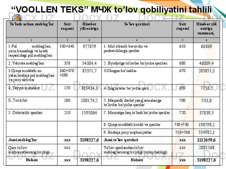 “ VOOLLEN TEKS”  МЧЖ  to’lov qobiliyatini tahlili
To ’ lash uchun mablag ’ lar Satr 
raqami Hisobot 
yili oxiriga To ’ lov qarzlari Satr 
raqami Hisobot yili 
oxiriga 
summasi, 
1 2 3 4 5 6
1.Pul   mablag ’ lari,  
ya ’ ni   kassadagi va hisob 
raqamidagi pul mablag ’ lari 330 + 340
977879 1. Mol etkazib beruvchi va 
pudratchilarga qarzlar 610
60889
2. Valyuta mablag ’ lari 350
54304,4 2. Byudjetga to ’ lovlar bo ’ yicha qarzlari 680
46009,4
3.Qisqa muddatli in-
yalar,boshqa pul mablag ’ lari 
va joriy aktivlar 360 +370
+ 380 85371,7 3. Olingan bo’naklar 6 7 0
205851,5
4. Tayyor mahsulot 170
385434,3 4.  S ug ’ urta lar  bo ’ yicha qarz 690
7756,2
5. Tovarlar 180
100174 , 2 5.   Maqsadli   davlat   jamg ’ armalariga  
to ’ lovlar   bo ’ yicha qarzlar 700
533 ,8
5. Debitorlik qarzlari 210
1595064 7. Mexnatga haq to ’ lash bo ’ yicha qarzlar 720
37839,5
8. Qisqa muddatli kredit va qarzlar 730 + 740
198798,1
9. Boshqa joriy majburiyatlar 710+760
554982,1
Jami   mablag ’ lar xxx
3198227,6 Jami to ’ lov qarzlari xxx
1112659,6
Qarz to ’ lov  
majbuiyatlarning ko ’ pligi xxx
- To ’ lov qarzlaridan to ’ lov 
mablag ’ larining ko ’ pligi   (ortiqchaliligi) xxx
2085568
Balans xxx
3198227,6 Balans xxx
3198227,6   