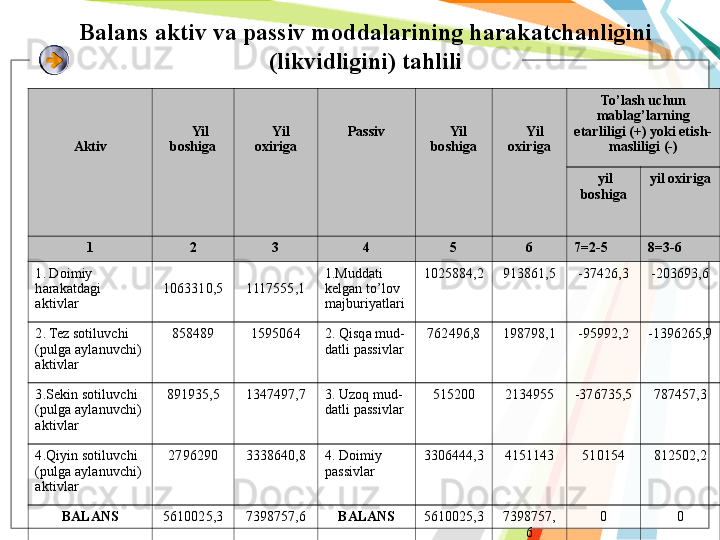 Balans aktiv va passiv moddalarining harakatchanligini 
(likvidligini) tahlili
Aktiv Yil 
boshiga Yil 
oxiriga Passiv Yil 
boshiga Y i l 
oxiriga To’lash uchun 
mablag’larning 
etarliligi (+) yoki etish-
masliligi (-)
  yil 
boshiga yil oxiriga
1 2 3 4 5 6 7=2-5 8=3-6
1. Doimiy 
harakatdagi 
aktivlar 1063310,5 1117555,1 1.Muddati  
kelgan   to’lov  
majburiyatlari 1025884,2 913861,5 -37426,3 -203693,6
2. Tez sotiluvchi 
(pulga aylanuvchi)  
а ktivlar 858489 1595064 2. Qisqa  mu d -
datli passivlar 762496,8 198798,1 -95992,2 -1396265,9
3.Sekin   sotiluvchi  
(pulga   aylanuvchi) 
aktivlar 891935 , 5 1347497,7 3. Uzoq mud -
datli passivlar 515200 2134955 -376735,5 787457,3
4.Qiyin   sotiluvchi  
(pulga   aylanuvchi) 
a ktiv lar 2796290 3338640,8 4. Doimiy 
passivlar 3306444,3 4151143 510154 812502,2
BALANS 5610025,3 7398757,6 BALANS 5610025,3 7398757,
6 0 0   