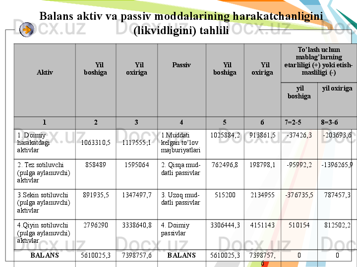 Balans aktiv va passiv moddalarining harakatchanligini 
(likvidligini) tahlili
Aktiv Yil 
boshiga Yil 
oxiriga Passiv Yil 
boshiga Y i l 
oxiriga To’lash uchun 
mablag’larning 
etarliligi (+) yoki etish-
masliligi (-)
  yil 
boshiga yil oxiriga
1 2 3 4 5 6 7=2-5 8=3-6
1. Doimiy 
harakatdagi 
aktivlar 1063310,5 1117555,1 1.Muddati  
kelgan   to’lov  
majburiyatlari 1025884,2 913861,5 -37426,3 -203693,6
2. Tez sotiluvchi 
(pulga aylanuvchi)  
а ktivlar 858489 1595064 2. Qisqa  mu d -
datli passivlar 762496,8 198798,1 -95992,2 -1396265,9
3.Sekin   sotiluvchi  
(pulga   aylanuvchi) 
aktivlar 891935 , 5 1347497,7 3. Uzoq mud -
datli passivlar 515200 2134955 -376735,5 787457,3
4.Qiyin   sotiluvchi  
(pulga   aylanuvchi) 
a ktiv lar 2796290 3338640,8 4. Doimiy 
passivlar 3306444,3 4151143 510154 812502,2
BALANS 5610025,3 7398757,6 BALANS 5610025,3 7398757,
6 0 0