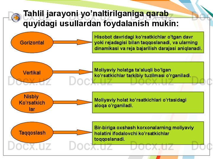 Tahlil jarayoni yo’naltirilganiga qarab 
quyidagi usullardan foydalanish mukin:
Gorizontal
Taqqoslash Nisbiy 
Ko’rsatkich
larVertikal Hisobot davridagi ko’rsatkichlar o’tgan davr
yoki rejadagisi bilan taqqoslanadi, va ularning
dinamikasi va reja bajarilish darajasi aniqlanadi.  
Moliyaviy holatga ta’aluqli bo’lgan 
ko’rsatkichlar tarkibiy tuzilmasi o’rganiladi.  
Moliyaviy holat ko’rsatkichlari o’rtasidagi 
aloqa o’rganiladi. 
Bir-biriga oxshash korxonalarning moliyaviy 
holatini ifodalovchi ko’rsatkichlar 
toqqoslanadi.      