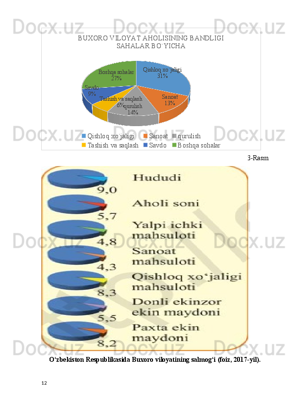 Qishloq xo`jaligi
31%
Sanoat
13%
qurulish
14%Tashish va saqlash
6%Savdo
9% Boshqa sohalar
27%BUXORO VILOYAT  A HOLISINING BANDLIGI 
SAHALAR BO`YICHA
Qishloq xo`jaligi Sanoat qurulish
Tashish va saqlash Savdo Boshqa sohalar
3-Rasm
O‘zbekiston Respublikasida Buxoro viloyatining salmog‘i (foiz, 2017-yil).
12 