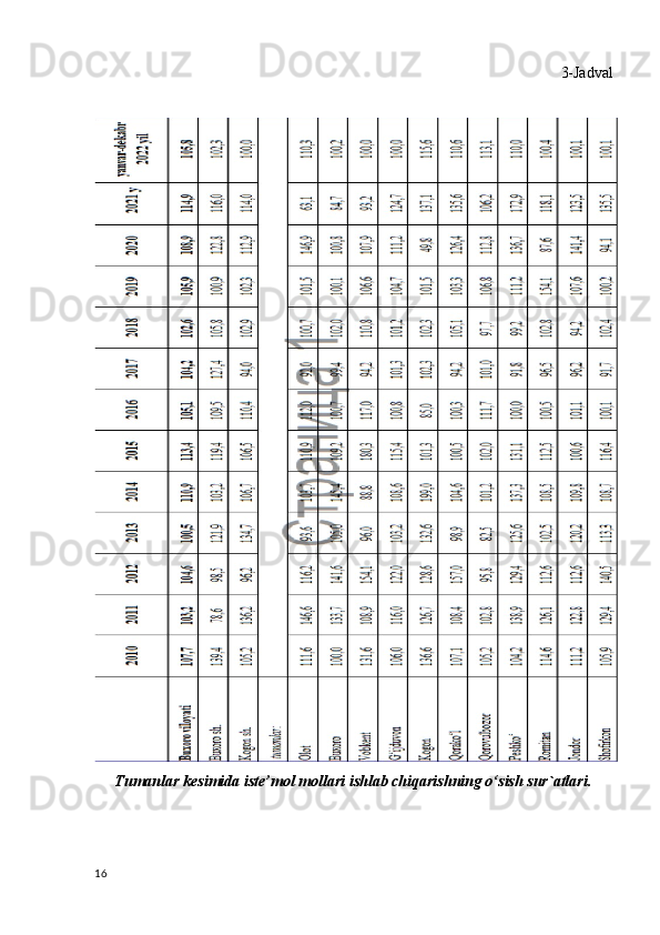 3-Jadval
Tumanlar kesimida iste’mol mollari ishlab chiqarishning o‘sish sur`atlari.
16 