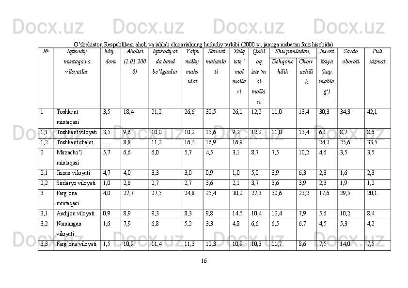 O’zbekiston Respublikasi aholi va ishlab chiqarishning hududiy tarkibi (2000 y., jamiga nisbatan foiz hisobida)
№ Iqtisodiy
mintaqa va
viloyatlar  May-
doni Aholisi
(1.01.200
0) Iqtisodiyot
da band
bo’lganlar Yalpi
milliy
mahs
ulot Sanoat
mahsulo
ti  Xalq
iste‘
mol
molla
ri Qishl
oq
iste‘m
ol
molla
ri Shu jumladan, Invest
itsiya
(kap.
mabla
g’) Savdo
oboroti Puli
xizmat
Dehqonc
hilik  Chorv
achili
k 
1 Toshkent
mintaqasi  3,5 18,4 21,2 26,6 32,5 26,1 12,2 11,0 13,4 30,3 34,3 42,1
1,1 Toshkent viloyati 3,5 9,6 10,0 10,2 15,6 9,2 12,2 11,0 13,4 6,1 8,7 8,6
1,2 Toshkent shahri . . . 8,8 11,2 16,4 16,9 16,9 - - - 24,2 25,6 33,5
2 Mirzacho’l
mintaqasi 5,7 6,6 6,0 5,7 4,5 3,1 8,7 7,5 10,2 4,6 3,5 3,5
2,1 Jizzax viloyati 4,7 4,0 3,3 3,0 0,9 1,0 5,0 3,9 6,3 2,3 1,6 2,3
2,2 Sirdaryo viloyati 1,0 2,6 2,7 2,7 3,6 2,1 3,7 3,6 3,9 2,3 1,9 1,2
3  Farg’ona
mintaqasi 4,0 27,7 27,5 24,8 25,4 30,2 27,3 30,6 23,2 17,6 29,5 20,1
3,1 Andijon viloyati 0,9 8,9 9,3 8,3 9,8 14,5 10,4 12,4 7,9 5,6 10,2 8,4
3,2 Namangan
viloyati 1,6 7,9 6,8 5,2 3,3 4,8 6,6 6,5 6,7 4,5 5,3 4,2
3,3 Farg’ona viloyati 1,5 10,9 11,4 11,3 12,3 10,9 10,3 11,7 8,6 7,5 14,0 7,5
16 