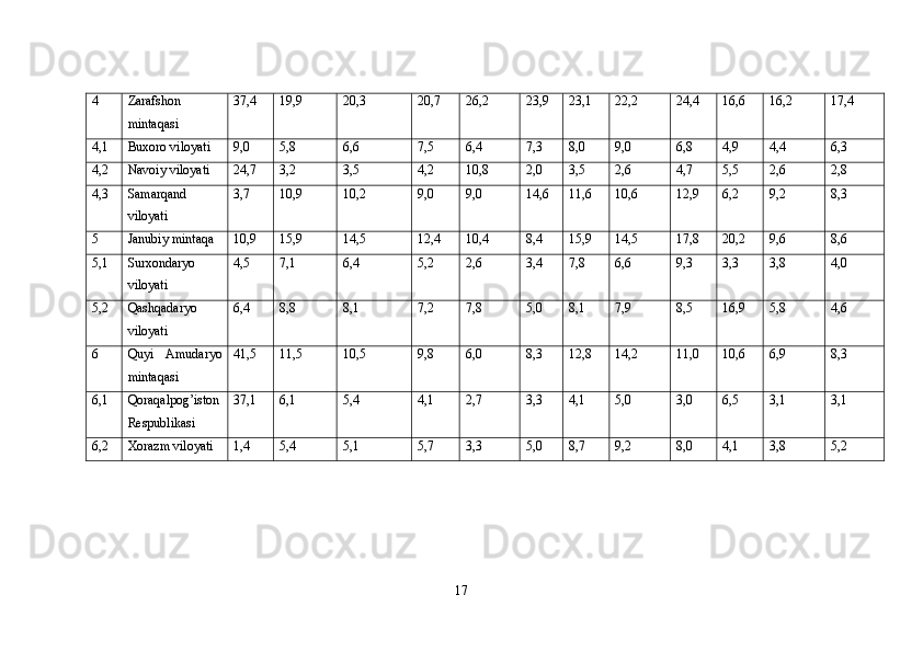 4 Zarafshon
mintaqasi 37,4 19,9 20,3 20,7 26,2 23,9 23,1 22,2 24,4 16,6 16,2 17,4
4,1 Buxoro viloyati 9,0 5,8 6,6 7,5 6,4 7,3 8,0 9,0 6,8 4,9 4,4 6,3
4,2 Navoiy viloyati 24,7 3,2 3,5 4,2 10,8 2,0 3,5 2,6 4,7 5,5 2,6 2,8
4,3 Samarqand
viloyati 3,7 10,9 10,2 9,0 9,0 14,6 11,6 10,6 12,9 6,2 9,2 8,3
5 Janubiy mintaqa 10,9 15,9 14,5 12,4 10,4 8,4 15,9 14,5 17,8 20,2 9,6 8,6
5,1 Surxondaryo
viloyati 4,5 7,1 6,4 5,2 2,6 3,4 7,8 6,6 9,3 3,3 3,8 4,0
5,2 Qashqadaryo
viloyati  6,4 8,8 8,1 7,2 7,8 5,0 8,1 7,9 8,5 16,9 5,8 4,6
6 Quyi   Amudaryo
mintaqasi 41,5 11,5 10,5 9,8 6,0 8,3 12,8 14,2 11,0 10,6 6,9 8,3
6,1 Qoraqalpog’iston
Respublikasi  37,1 6,1 5,4 4,1 2,7 3,3 4,1 5,0 3,0 6,5 3,1 3,1
6,2 Xorazm viloyati 1,4 5,4 5,1 5,7 3,3 5,0 8,7 9,2 8,0 4,1 3,8  5,2
17