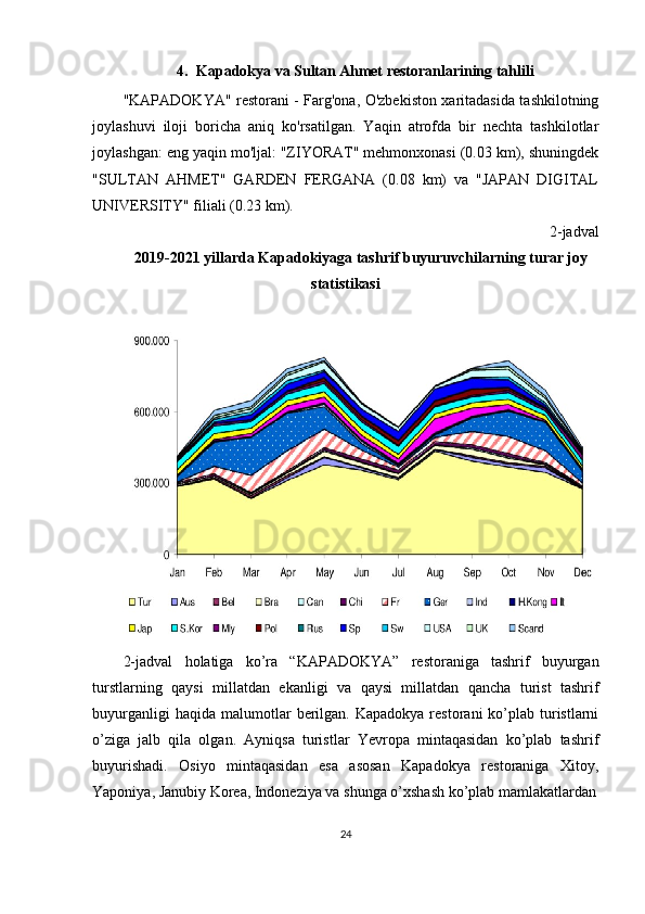 4. Kapadokya va Sultan Ahmet restoranlarining tahlili
"KAPADOKYA" restorani - Farg'ona, O'zbekiston xaritadasida tashkilotning
joylashuvi   iloji   boricha   aniq   ko'rsatilgan.   Yaqin   atrofda   bir   nechta   tashkilotlar
joylashgan: eng yaqin mo'ljal: "ZIYORAT" mehmonxonasi (0.03 km), shuningdek
"SULTAN   AHMET"   GARDEN   FERGANA   (0.08   km)   va   "JAPAN   DIGITAL
UNIVERSITY" filiali (0.23 km). 
2-jadval
2019-2021 yillarda Kapadokiyaga tashrif buyuruvchilarning turar joy
statistikasi
2- jadval   holatiga   ko ’ ra   “ KAPADOKYA ”   restoraniga   tashrif   buyurgan
turstlarning   qaysi   millatdan   ekanligi   va   qaysi   millatdan   qancha   turist   tashrif
buyurganligi   haqida   malumotlar   berilgan .   Kapadokya  restorani  ko’plab turistlarni
o’ziga   jalb   qila   olgan.   Ayniqsa   turistlar   Yevropa   mintaqasidan   ko’plab   tashrif
buyurishadi.   Osiyo   mintaqasidan   esa   asosan   Kapadokya   restoraniga   Xitoy,
Yaponiya, Janubiy Korea, Indoneziya va shunga o’xshash ko’plab mamlakatlardan
24 