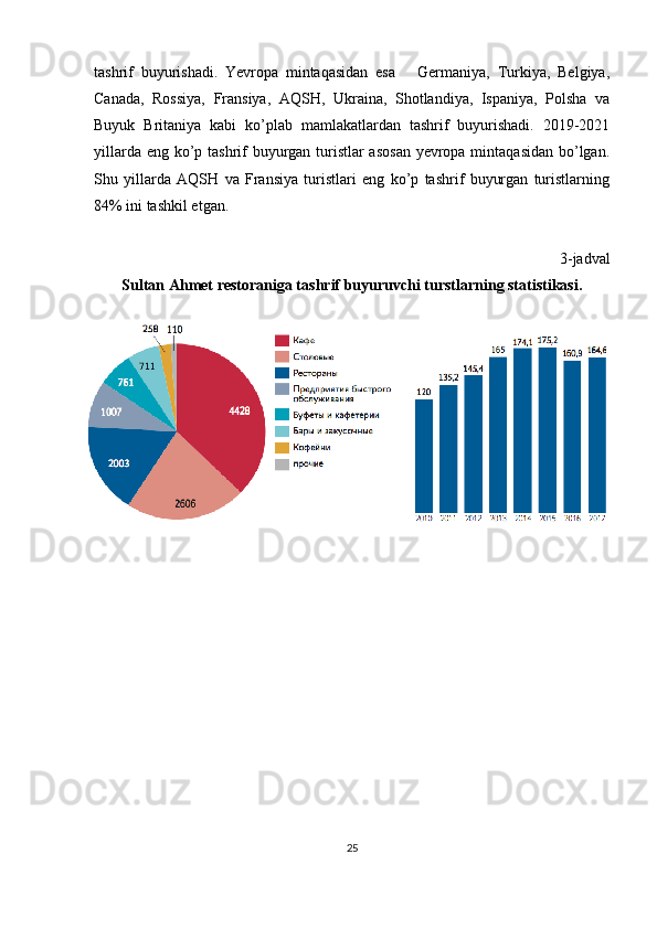 tashrif   buyurishadi.   Yevropa   mintaqasidan   esa       Germaniya,   Turkiya,   Belgiya,
Canada,   Rossiya,   Fransiya,   AQSH,   Ukraina,   Shotlandiya,   Ispaniya,   Polsha   va
Buyuk   Britaniya   kabi   ko’plab   mamlakatlardan   tashrif   buyurishadi.   2019-2021
yillarda eng ko’p tashrif buyurgan turistlar  asosan  yevropa mintaqasidan  bo’lgan.
Shu   yillarda   AQSH   va   Fransiya   turistlari   eng   ko’p   tashrif   buyurgan   turistlarning
84% ini tashkil etgan.
3-jadval
Sultan Ahmet restoraniga tashrif buyuruvchi turstlarning statistikasi.
                                                             
25 