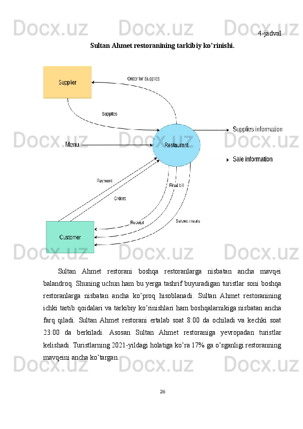 4-jadval
Sultan Ahmet restoranining tarkibiy ko’rinishi.
Sultan   Ahmet   restorani   boshqa   restoranlarga   nisbatan   ancha   mavqei
balandroq. Shuning uchun ham bu yerga tashrif buyuradigan turistlar soni boshqa
restoranlarga   nisbatan   ancha   ko’proq   hisoblanadi.   Sultan   Ahmet   restoranining
ichki tartib qoidalari va tarkibiy ko’rinishlari ham boshqalarnikiga nisbatan ancha
farq   qiladi.   Sultan   Ahmet   restorani   ertalab   soat   8:00   da   ochiladi   va   kechki   soat
23:00   da   berkiladi.   Asosan   Sultan   Ahmet   restoraniga   yevropadan   turistlar
kelishadi. Turistlarning 2021-yildagi holatiga ko’ra 17% ga o’sganligi restoranning
mavqeini ancha ko’targan.
26 