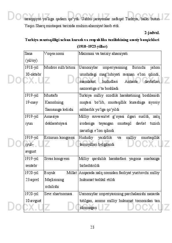 taraqqiyot   yo‘liga   qadam   qo‘ydi.   Ushbu   jarayonlar   nafaqat   Turkiya,   balki   butun
Yaqin Sharq mintaqasi tarixida muhim ahamiyat kasb etdi. 
2-jadval. 
Turkiya mustaqilligi uchun kurash va respublika tuzilishining asosiy bosqichlari
(1918–1923-yillar)
Sana
(yil/oy) Voqea nomi Mazmuni va tarixiy ahamiyati
1918-yil
30-oktabr Mudros sulh bitimi Usmoniylar   imperiyasining   Birinchi   jahon
urushidagi   mag‘lubiyati   rasman   e’lon   qilindi,
mamlakat   hududlari   Antanta   davlatlari
nazoratiga o‘ta boshladi
1919-yil
19-may Mustafo
Kamolning
Samsunga kelishi Turkiya   milliy   ozodlik   harakatining   boshlanish
nuqtasi   bo‘lib,   mustaqillik   kurashiga   siyosiy
rahbarlik yo‘lga qo‘yildi
1919-yil
iyun Amasiya
deklaratsiyasi Milliy   suverenitet   g‘oyasi   ilgari   surildi,   xalq
irodasiga   tayangan   mustaqil   davlat   tuzish
zarurligi e’lon qilindi
1919-yil
iyul–
avgust Erzurum kongressi Hududiy   yaxlitlik   va   milliy   mustaqillik
tamoyillari belgilandi
1919-yil
sentabr Sivas kongressi Milliy   qarshilik   harakatlari   yagona   markazga
birlashtirildi
1920-yil
23-aprel Buyuk   Millat
Majlisining
ochilishi Anqarada xalq nomidan faoliyat yurituvchi milliy
hukumat tashkil etildi
1920-yil
10-avgust Sevr shartnomasi Usmoniylar imperiyasining parchalanishi nazarda
tutilgan,   ammo   milliy   hukumat   tomonidan   tan
olinmagan
23 