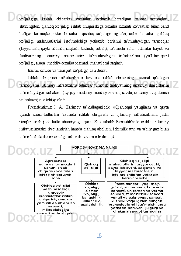 xo’jaligiga   ishlab   chiqarish   vositalari   yetkazib   beradigan   sanoat   tarmoqlari,
shuningdek, qishloq xo’jaligi ishlab chiqarishiga texnika xizmati ko’rsatish bilan band
bo’lgan   tarmoqlar;   ikkinchi   soha   -   qishloq   xo’jaligining   o’zi;   uchinchi   soha-   qishloq
xo’jaligi   mahsulotlarini   iste’molchiga   yetkazib   berishni   ta’minlaydigan   tarmoqlar
(tayyorlash, qayta ishlash, saqlash,  tashish,  sotish);  to’rtinchi  soha-  odamlar  hayoti  va
faoliyatining   umumiy   sharoitlarini   ta’minlaydigan   infratuzilma   (yo’l-transport
xo’jaligi, aloqa, moddiy-texnika xizmati, mahsulotni saqlash 
tizimi, ombor va transpirt xo’jaligi) dan iborat. 
Ishlab   chiqarish   infratuzilmasi   bevosita   ishlab   chiqarishga   xizmat   qiladigan
tarmoqlarni, ijtimoiy infratuzilma odamlar turmush faoliyatining umumiy sharoitlarini
ta’minlaydigan sohalarni (uy-joy, madaniy-maishiy xizmat, savdo, umumiy ovqatlanish
va hokazo) o’z ichiga oladi. 
Prezidentimiz   I.   A.   Karimov   ta’kidlaganidek:   «Qishloqni   yangilash   va   qayta
qurish   chora-tadbirlari   tizimida   ishlab   chiqarish   va   ijtimoiy   infratuzilmani   jadal
rivojlantirish   juda   katta   ahamiyatga   ega».   Shu   sababli   Respublikada   qishloq   ijtimoiy
infratuzilmasini rivojlantirish hamda qishloq aholisini ichimlik suvi va tabiiy gaz bilan
ta’minlash dasturini amalga oshirish davom ettirilmoqda. 
 
 
15  
  