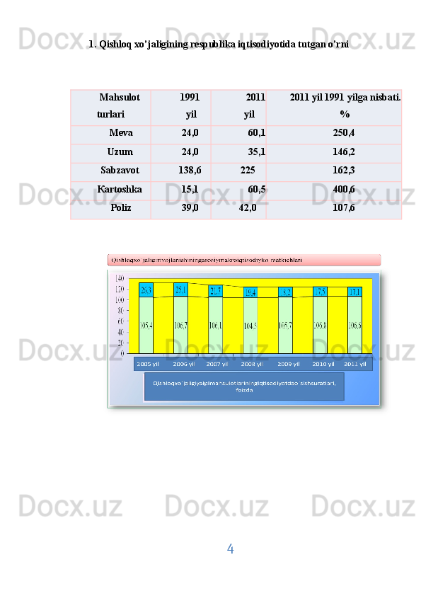 1. Qishloq xo’jaligining respublika iqtisodiyotida tutgan o’rni 
       
 
Mahsulot 
turlari  1991 
yil  2011 
yil  2011 yil 1991 yilga nisbati. 
% 
Meva  24,0  60,1  250,4 
Uzum  24,0  35,1  146,2 
Sabzavot  138,6  225  162,3 
Кartoshka  15,1  60,5  400,6 
Poliz  39,0  42,0  107,6 
 
 
 
4  
  