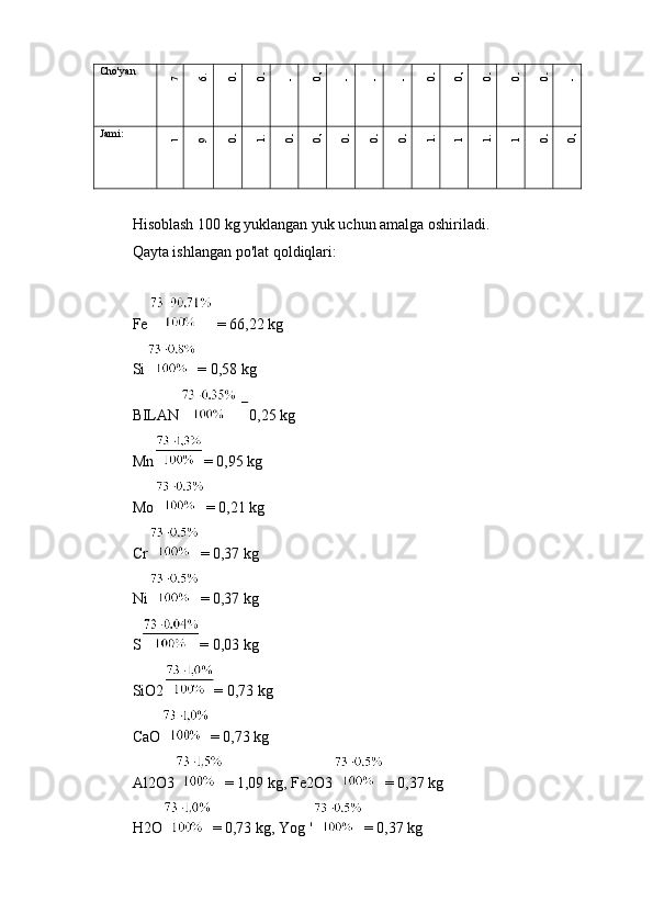 Cho'yan7.	6.	0,	0,	-	0,	-	-	-	0,	0,	0,	0,	0,	-
Jami:	
1	9	0,	1.	0,	0,	0,	0,	0,	1.	1	1.	1	0,	0,
Hisoblash 100 kg yuklangan yuk uchun amalga oshiriladi.
Qayta ishlangan po'lat qoldiqlari:
Fe   = 66,22 kg
Si = 0,58 kg
BILAN 0,25 kg
Mn = 0,95 kg
Mo = 0,21 kg
Cr = 0,37 kg
Ni = 0,37 kg
S = 0,03 kg
SiO2 = 0,73 kg
CaO = 0,73 kg
Al2O3 = 1,09 kg, Fe2O3 = 0,37 kg
H2O = 0,73 kg, Yog ' = 0,37 kg 