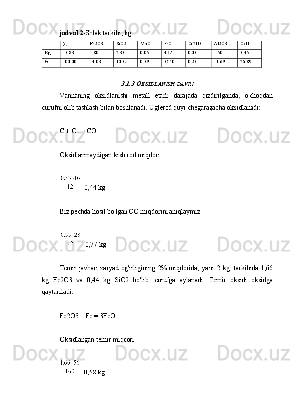 jadval 2 - Shlak tarkibi, kg
∑ Fe2O3 SiO2 MnO FeO Cr2O3 Al2O3 CaO
Kg 13.83 1.80 2.33 0,05 4.67 0,03 1.50 3.45
% 100.00 14.03 10.37 0,39 36.40 0,23 11.69 26.89
3.1.3 O KSIDLANISH   DAVRI
Vannaning   oksidlanishi   metall   etarli   darajada   qizdirilganda,   o'choqdan
cürufni olib tashlash bilan boshlanadi. Uglerod quyi chegaragacha oksidlanadi:
C + O → CO
Oksidlanmaydigan kislorod miqdori:
=0,44 kg
Biz pechda hosil bo'lgan CO miqdorini aniqlaymiz:
=0,77 kg
Temir javhari zaryad og'irligining 2% miqdorida, ya'ni  2 kg, tarkibida 1,66
kg   Fe2O3   va   0,44   kg   SiO2   bo'lib,   cürufga   aylanadi.   Temir   oksidi   oksidga
qaytariladi.
Fe2O3 + Fe = 3FeO
Oksidlangan temir miqdori:
=0,58 kg 