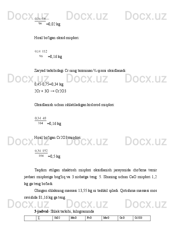 =0,02 kg
Hosil bo'lgan oksid miqdori:
=0,16 kg
Zaryad tarkibidagi Cr ning taxminan ¾ qismi oksidlanadi:
0,45∙0,75=0,34 kg
2Cr + 3O → Cr2O3
Oksidlanish uchun ishlatiladigan kislorod miqdori:
=0,16 kg
Hosil bo'lgan Cr2O3 miqdori:
=0,5 kg
Taqdim   etilgan   ohaktosh   miqdori   oksidlanish   jarayonida   cho'kma   temir
javhari  miqdoriga bog'liq va 3 nisbatga  teng:  5. Shuning uchun CaO  miqdori  1,2
kg ga teng bo'ladi.
Olingan shlakning massasi 13,55 kg ni tashkil qiladi. Qotishma massasi mos
ravishda 81,16 kg ga teng.
3-jadval - Shlak tarkibi, kilogrammda
∑ SiO2 MnO FeO MoO CaO Cr2O3 