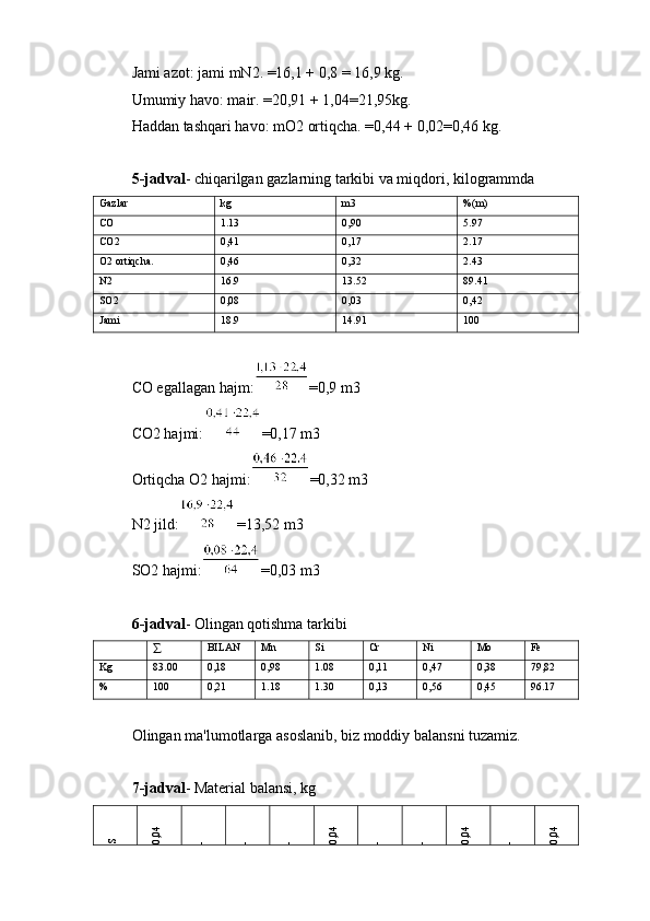 Jami azot: jami mN2. =16,1 + 0,8 = 16,9 kg.
Umumiy havo: mair. =20,91 + 1,04=21,95kg.
Haddan tashqari havo: mO2 ortiqcha. =0,44 + 0,02=0,46 kg.
5-jadval - chiqarilgan gazlarning tarkibi va miqdori, kilogrammda
Gazlar kg m3 %(m)
CO 1.13 0,90 5.97
CO2 0,41 0,17 2.17
O2 ortiqcha. 0,46 0,32 2.43
N2 16.9 13.52 89.41
SO2 0,08 0,03 0,42
Jami 18.9 14.91 100
CO egallagan hajm: =0,9 m3
CO2 hajmi: =0,17 m3
Ortiqcha O2 hajmi: =0,32 m3
N2 jild: =13,52 m3
SO2 hajmi: =0,03 m3
6-jadval - Olingan qotishma tarkibi
∑ BILAN Mn Si Cr Ni Mo Fe
Kg 83.00 0,18 0,98 1.08 0,11 0,47 0,38 79,82
% 100 0,21 1.18 1.30 0,13 0,56 0,45 96.17
Olingan ma'lumotlarga asoslanib, biz moddiy balansni tuzamiz.
7-jadval - Material balansi, kgS	0,04	
-	-	-	0,04	
-	-	0,04	
-	0,04 