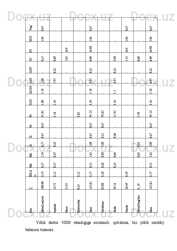 Yog '	
0,47	
-	-	-	0,47	
-	-	0,47	
-	0,47	
H2O	
1.04	
-	-	-	1.04	
-	-	1.04	
-	1.04	
N2	-	-	16.9	
-	16.90	
-	-	16.9	
-	16.90	
O2	0,15	
0,89	
5.05	
-	6.09	
-	3.96	
1.45	
0,68	
6.09	
CaF2	
-	0,32	
-	-	0,32	
-	0,32	
-	-	0,32	
CaO	
1.00	
5.95	
-	-	6.95	
-	6.95	
-	-	6.95	
Al2O3	
1.50	
-	-	-	1.50	
-	1.5	-	-	1.50	
SiO2	
1.00	
2.34	
-	-	3.34	
-	3.34	
-	-	3.34	
Fe	91.05	
3.16	
-	0,02	
94.23	
79,82	
11.92	
-	2.49	
94.23	
Ni	0,47	
-	-	-	0,47	
0,47	
-	-	-	0,47	
Cr	0,47	
-	-	-	0,47	
0,11	
0,36	
-	-	0,47	
Si	0,77	
0,32	
-	-	1.09	
1.08	
-	-	0,01	
1.09	
Mn	1.24	
0,37	
-	-	1.61	
0,98	
0,64	
-	0,02	
1.61	
Mo	0,27	
0,25	
-	-	0,52	
0,38	
0,14	
-	-	0,52	
BILA	
N	0,53	
0,12	
-	0,12	
0,77	
0,18	
-	0,59	
-	0,77	
∑	100.00	
13.72	
21.95	
0,14	
135,81	
83.00	
29.13	
20.49	
3, 19	
135,81	
Ism	Metall zaryad	
oqimlar	
Havo	
Elektrodlar	
Jami	
Qotishma	
Shlak	
Gazlar	
Metall bug'lari	
JamiYillik   dastur   5000t   ekanligiga   asoslanib.   qotishma,   biz   yillik   moddiy
balansni tuzamiz. 