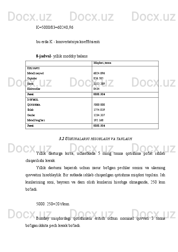 K=5000/83=60240,96
bu erda K - konvertatsiya koeffitsienti
8-jadval - yillik moddiy balans
Miqdori, tonna
K ELYAPTI
Metall zaryad
Oqimlar
Havo
Elektrodlar 6024.096
826.505
1322.289
8434
Jami: 8181.324
I STE ' MOL
Q OTISHMA
Shlak
Gazlar
Metall bug'lari 5000 000
1754.819
1234.337
192.168
Jami: 8181.324
3.2 U SKUNALARNI   HISOBLASH   VA   TANLASH
Yillik   dasturga   ko'ra,   uchastkada   5   ming   tonna   qotishma   po'lat   ishlab
chiqarilishi kerak.
Yillik   dasturni   bajarish   uchun   zarur   bo'lgan   pechlar   sonini   va   ularning
quvvatini hisoblaylik. Bir sutkada ishlab chiqarilgan qotishma miqdori topilsin. Ish
kunlarining   soni,   bayram   va   dam   olish   kunlarini   hisobga   olmaganda,   250   kun
bo'ladi.
5000: 250=20 t/kun.
Bunday   miqdordagi   qotishmani   eritish   uchun   nominal   quvvati   3   tonna
bo'lgan ikkita pech kerak bo'ladi. 