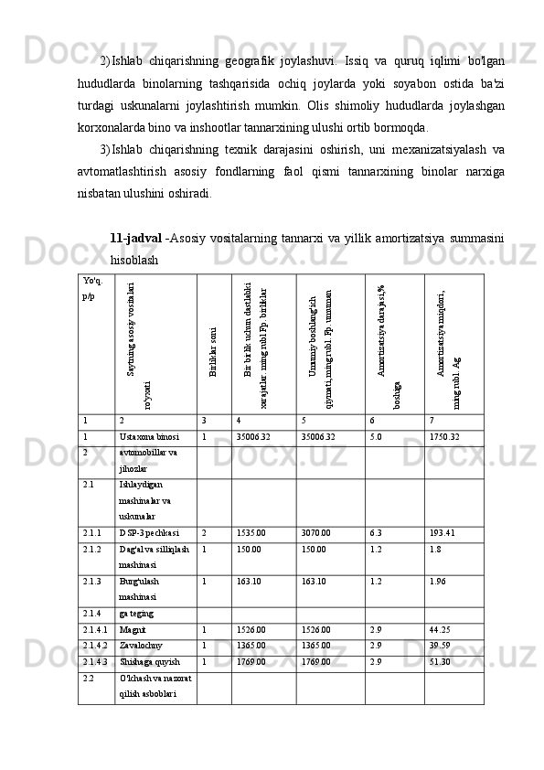 2) Ishlab   chiqarishning   geografik   joylashuvi.   Issiq   va   quruq   iqlimi   bo'lgan
hududlarda   binolarning   tashqarisida   ochiq   joylarda   yoki   soyabon   ostida   ba'zi
turdagi   uskunalarni   joylashtirish   mumkin.   Olis   shimoliy   hududlarda   joylashgan
korxonalarda bino va inshootlar tannarxining ulushi ortib bormoqda.
3) Ishlab   chiqarishning   texnik   darajasini   oshirish,   uni   mexanizatsiyalash   va
avtomatlashtirish   asosiy   fondlarning   faol   qismi   tannarxining   binolar   narxiga
nisbatan ulushini oshiradi.
11-jadval  - Asosiy  vositalarning  tannarxi  va  yillik  amortizatsiya   summasini
hisoblash
Yo'q.
p/pSaytning asosiy vositalari 	
ro'yxati	Birliklar soni	
Bir birlik uchun dastlabki 	
xarajatlar. ming rubl Fp. birliklar	
Umumiy boshlang'ich 	
qiymati, ming rubl. Fp. umuman	
Amortizatsiya darajasi,% 	
boshiga	Amortizatsiya miqdori, 	
ming rubl. Ag
1 2 3 4 5 6 7
1 Ustaxona binosi 1 35006.32 35006.32 5.0 1750.32
2 avtomobillar va 
jihozlar
2.1 Ishlaydigan 
mashinalar va 
uskunalar
2.1.1 DSP-3 pechkasi 2 1535.00 3070.00 6.3 193.41
2.1.2 Dag'al va silliqlash 
mashinasi 1 150.00 150.00 1.2 1.8
2.1.3 Burg'ulash 
mashinasi 1 163.10 163.10 1.2 1.96
2.1.4 ga teging
2.1.4.1 Magnit 1 1526.00 1526.00 2.9 44.25
2.1.4.2 Zavalochny 1 1365.00 1365.00 2.9 39.59
2.1.4.3 Shishaga quyish 1 1769.00 1769.00 2.9 51.30
2.2 O'lchash va nazorat
qilish asboblari 