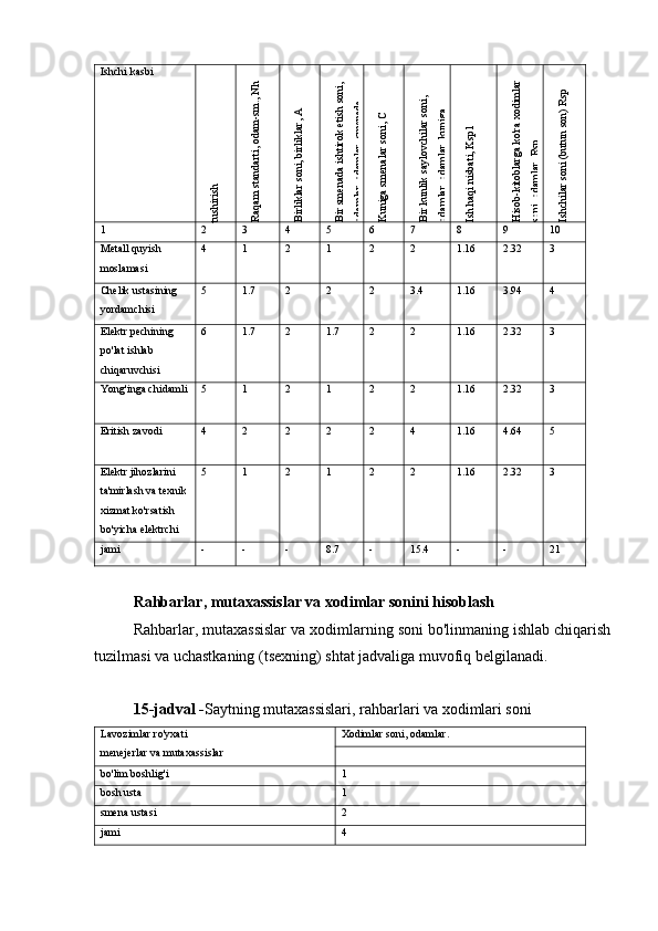 Ishchi kasbitushirish	
Raqam standarti, odam-sm., Nh	
Birliklar soni, birliklar, A	
Bir smenada ishtirok etish soni, 	
odamlar, odamlar. smenada	
Kuniga smenalar soni, C	
Bir kunlik saylovchilar soni, 	
odamlar, odamlar. kuniga	
Ish haqi nisbati, Ksp1	
Hisob-kitoblarga ko'ra xodimlar 	
soni, odamlar, Rsp	
Ishchilar soni (butun son) Rsp
1 2 3 4 5 6 7 8 9 10
Metall quyish 
moslamasi 4 1 2 1 2 2 1.16 2.32 3
Chelik ustasining 
yordamchisi 5 1.7 2 2 2 3.4 1.16 3.94 4
Elektr pechining 
po'lat ishlab 
chiqaruvchisi 6 1.7 2 1.7 2 2 1.16 2.32 3
Yong'inga chidamli 5 1 2 1 2 2 1.16 2.32 3
Eritish zavodi 4 2 2 2 2 4 1.16 4.64 5
Elektr jihozlarini 
ta'mirlash va texnik
xizmat ko'rsatish 
bo'yicha elektrchi 5 1 2 1 2 2 1.16 2.32 3
jami - - - 8.7 - 15.4 - - 21
Rahbarlar, mutaxassislar va xodimlar sonini hisoblash
Rahbarlar, mutaxassislar va xodimlarning soni bo'linmaning ishlab chiqarish
tuzilmasi va uchastkaning (tsexning) shtat jadvaliga muvofiq belgilanadi.
15-jadval - Saytning mutaxassislari, rahbarlari va xodimlari soni
Lavozimlar ro'yxati
menejerlar va mutaxassislar Xodimlar soni, odamlar.
bo'lim boshlig'i 1
bosh usta 1
smena ustasi 2
jami 4 