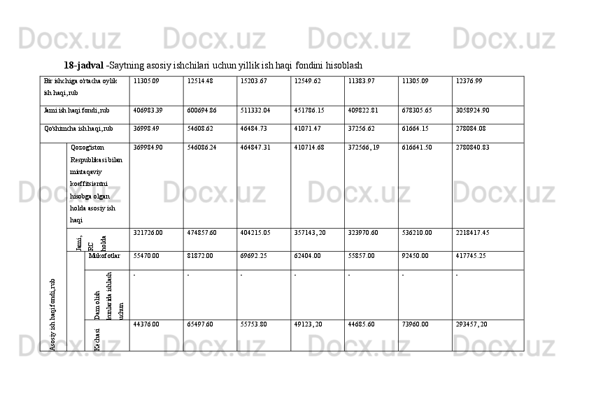 18-jadval - Saytning asosiy ishchilari uchun yillik ish haqi fondini hisoblash
Bir ishchiga o'rtacha oylik 
ish haqi, rub 11305.09 12514.48 15203.67 12549.62 11383.97 11305.09 12376.99
Jami ish haqi fondi, rub 406983.39 600694.86 511332.04 451786.15 409822.81 678305.65 3058924.90
Qo'shimcha ish haqi, rub 36998.49 54608.62 46484.73 41071.47 37256.62 61664.15 278084.08Asosiy ish haqi fondi, rub
Qozog'iston 
Respublikasi bilan 
mintaqaviy 
koeffitsientni 
hisobga olgan 
holda asosiy ish 
haqi 369984.90 546086.24 464847.31 410714.68 372566, 19 616641.50 2780840.83	
Jami, 	
RC 	
holda
321726.00 474857.60 404215.05 357143, 20 323970.60 536210.00 2218417.45
Mukofotlar 55470.00 81872.00 69692.25 62404.00 55857.00 92450.00 417745.25
Dam olish 	
kunlarida ishlash 	
uchun
- - - - - - -	
Kechasi
44376.00 65497.60 55753.80 49123, 20 44685.60 73960.00 293457, 20 