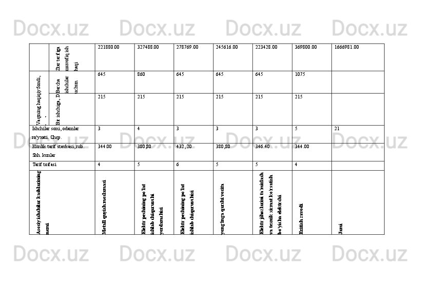 Ztar tarifiga 	
muvofiq ish 	
haqi221880.00 327488.00 278769.00 245616.00 223428.00 369800.00 1666981.00	
Vaqtning haqiqiy fondi, 	
kunlar	
Barcha 	
ishchilar 	
uchun
645 860 645 645 645 1075	
Bir ishchiga, D
215 215 215 215 215 215
Ishchilar soni, odamlar 
ro'yxati. Chsp. 3 4 3 3 3 5 21
Kunlik tarif stavkasi, rub. 
Shh. kunlar 344.00 380,80 432, 20 380,80 346.40 344.00
Tarif toifasi 4 5 6 5 5 4	
Asosiy ishchilar kasblarining	
nomi	
Metall quyish moslamasi	
Elektr pechining po'lat 	
ishlab chiqaruvchi 	
yordamchisi	
Elektr pechining po'lat 	
ishlab chiqaruvchisi	
yong'inga qarshi vosita	
Elektr jihozlarini ta'mirlash 	
va texnik xizmat ko'rsatish 	
bo'yicha elektrchi	
Eritish zavodi	
Jami 