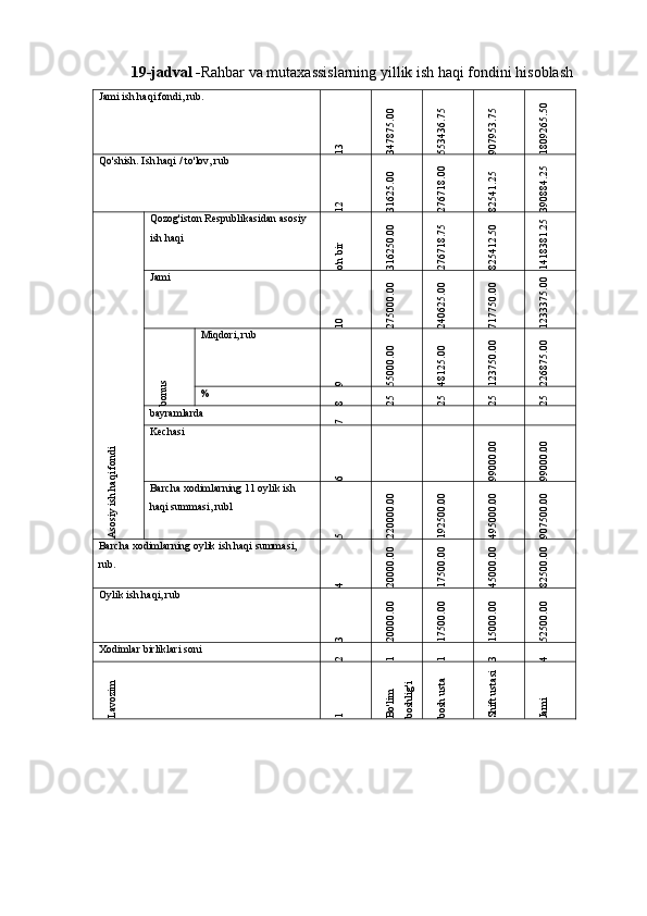 19-jadval - Rahbar va mutaxassislarning yillik ish haqi fondini hisoblash
Jami ish haqi fondi, rub.13	347875.00	
553436.75	
907953.75	
1809265.50
Qo'shish. Ish haqi / to'lov, rub	
12	31625.00	
276718.00	
82541.25	
390884.25	
Asosiy ish haqi fondi
Qozog'iston Respublikasidan asosiy 
ish haqi	
o'n bir	
316250.00	
276718.75	
825412.50	
1418381.25
Jami	
10	275000.00	
240625.00	
717750.00	
1233375.00	
bonus
Miqdori, rub	9	55000.00	
48125.00	
123750.00	
226875.00
%	
8	25	25	25	25
bayramlarda	
7	 	 	 	 
Kechasi	
6	 	 	99000.00	
99000.00
Barcha xodimlarning 11 oylik ish 
haqi summasi, rubl	
5	220000.00	
192500.00	
495000.00	
907500.00
Barcha xodimlarning oylik ish haqi summasi, 
rub.	
4	20000.00	
17500.00	
45000.00	
82500.00
Oylik ish haqi, rub	
3	20000.00	
17500.00	
15000.00	
52500.00
Xodimlar birliklari soni	
2	1	1	3	4	
Lavozim	
1	Bo'lim 	
boshlig'i	
bosh usta	
Shift ustasi	
Jami 