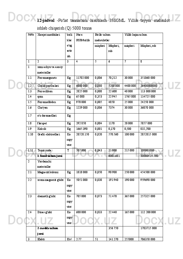 12-jadval   - Po'lat   tannarxini   hisoblash   35SGML   Yillik   tayyor   mahsulot
ishlab chiqarish (Q) 5000 tonna
№№ Xarajat moddalari birli
klar 
o'zg
artir
ish Narx 
RUB/birlik Birlik uchun 
mahsulotlar Yillik hajm uchun
miqdori Miqdori, 
rub miqdori Miqdori, rub
1 2 3 4 5 6 7 8
1 xom ashyo va asosiy
materiallar            
1.1 Ferromarganets Kg 11702 000 0,006 70,212 30 000 351060 000
1.2 Chelik parchalari Kg 6000 000 0,880 5280 000 4400 000 26400000000
1.3 Ferrosilikon Kg 2825 000 0,008 22 600 40 000 113 000 000
1.4 qum Kg 65 000 0,353 22 945 1765 000 114725 000
1.5 Ferromolibden Kg 970 000 0,005 4850 25 000 24250 000
1.6 Cho'yan Kg 1229 000 0,006 7374 30 000 36870 000
1.7 o'z daromadlari Kg          
1.8 florspat Kg 292 850 0,004 1170 20 000 5857 000
1.9 Koksik Kg 1665.390 0,001 0,170 0,500 832,700
1.10 Grafit elektrodlari Ko
mpy
uter 28528.150 0,020 570.560 100 000 2852815 000
1.11 Temir ruda T 507 000 0,043 21 800 215 000 109005000
  1-band uchun jami       6001.681   30008414.700
2 Yordamchi 
materiallar            
2.1 Magnezit kukuni Kg 1818 000 0,050 90 900 250 000 454500 000
2.2 xrom-magnezit g'isht Ko
mpy
uter 5051 000 0,038 191 940 190 000 959690 000
2.3 shamotli g'isht Ko
mpy
uter 705 000 0,073 51 470 365 000 257325 000
2.4 Dinas g'isht Ko
mpy
uter 680 000 0,033 22 440 165 000 112 200 000
  2-modda uchun 
jami       356 750   1783715 000
3 Elektr Kv/ 2.77 51 141 270 255000 706350 000 