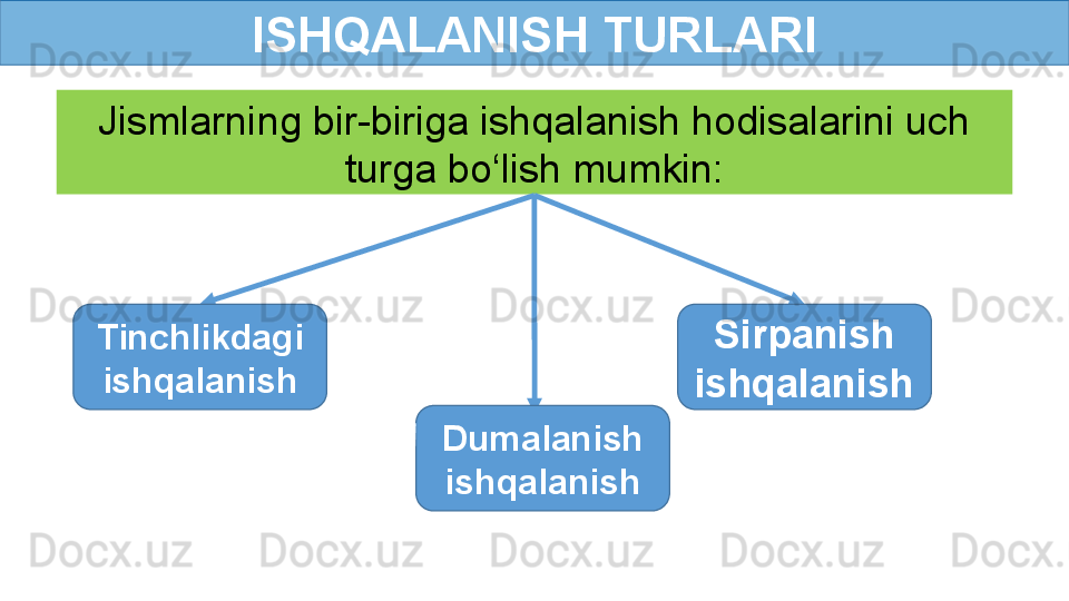 ISHQALANISH TURLARI
Jismlarning bir-biriga ishqalanish hodisalarini uch 
turga bo‘lish mumkin:
Tinchlikdagi 
ishqalanish Sirpanish 
ishqalanish
Dumalanish 
ishqalanish 