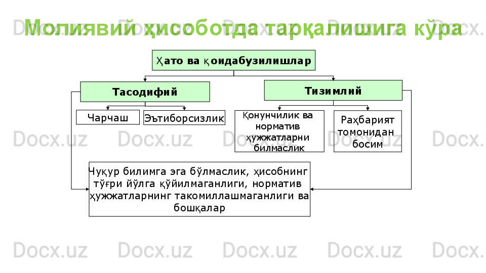 Молиявий ҳисоботда тарқалишига кўра
ато ва  оидабузилишларҲ қ
Тасодифий Тизимлий
Чарчаш
Эътиборсизлик
Чу ур билимга эга бўлмаслик,  исобнинг 	
қ ҳ
тў ри йўлга  ўйилмаганлиги, норматив 
ғ қ
ужжатларнинг такомиллашмаганлиги ва	
ҳ
бош алар	
қ онунчилик ва 	
Қ
норматив 
ужжатларни 
ҳ
билмаслик Ра барият	
ҳ
томонидан 
босим 