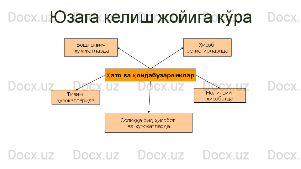 Юзага келиш жойига кўра
ато ва  оидабузарликларҲ қБошлан ич	
ғ
  ужжатларда	
ҳ исоб 	
Ҳ
регистирларида
Соли а оид  исобот 	
ққ ҳ
ва  ужжатларда
ҳТизим 
ужжатларида	
ҳ Молиявий 
исоботда	ҳ 