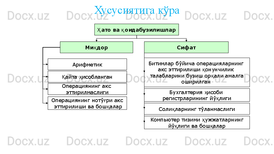 Хусусиятига кўра
ато ва  оидабузилишларҲ қ
Ми дор	
қ Сифат
Арифметик
айта  исобланган	
Қ ҳ
Операциянинг акс 
эттирилмаслиги
Операциянинг нотў ри акс	
ғ
 эттирилиши ва бош алар
қ Битимлар бўйича операцияларнинг 
акс эттирилиши  онунчилик 	
қ
талабларини бузиш ор али амалга	
қ
оширилган 
Бухгалтерия  исоби 	
ҳ
регистрларининг йў лиги	
қ
Соли ларнинг тўланмаслиги	
қ
Компьютер тизими  ужжатларнинг	
ҳ
йў лиги ва бош алар	
қ қ
