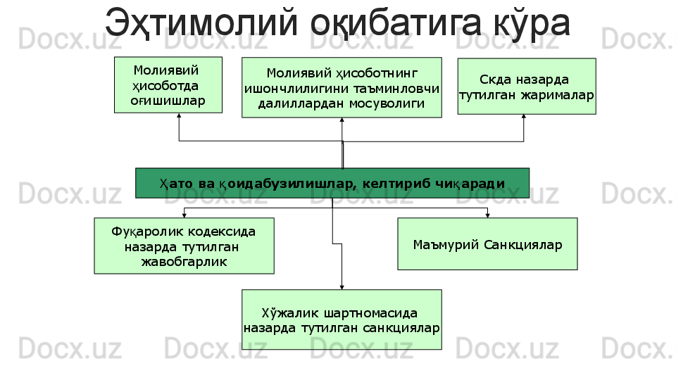 Эҳтимолий оқибатига кўра
ато ва  оидабузилишлар, келтириб чи арадиҲ қ қ
Фу аролик кодексида	
қ
назарда тутилган 
жавобгарлик
Хўжалик шартномасида 
назарда тутилган санкцияларМолиявий 
исоботда 
ҳ
о ишишлар
ғ Скда назарда 
тутилган жарималар
Маъмурий СанкцияларМолиявий  исоботнинг	
ҳ
ишончлилигини таъминловчи
далиллардан мосуволиги 