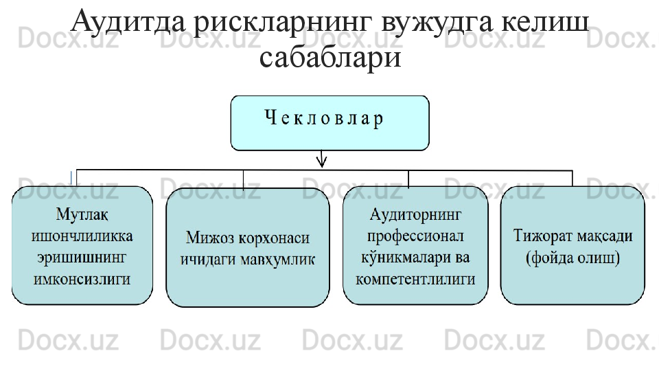 Аудитда рискларнинг вужудга келиш 
сабаблари 