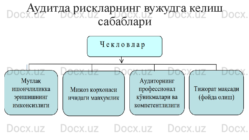 Аудитда рискларнинг вужудга келиш 
сабаблари