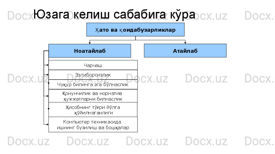 Юзага келиш сабабига кўра
ато ва  оидабузарликларҲ қ
Ноатайлаб Атайлаб
Чарчаш
Эътиборсизлик
Чу ур билимга эга бўлмаслик	
қ
онунчилик ва норматив 
Қ
ужжатларни билмаслик
ҳ
исобнинг тў ри йўлга
Ҳ ғ
  ўйилмаганлиги	
қ
Компьютер техникасида 
ишнинг бузилиш ва бош алар	
қ 