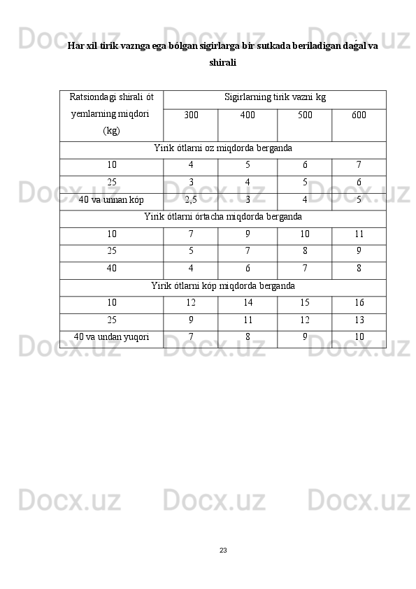 Har xil tirik vaznǵa e	ǵa ból	ǵan si	ǵirlar	ǵa bir sutkada beriladi	ǵan da	ǵ�al va
shirali 
Ratsiondagi shirali ót
yemlarning miqdori 
(kg) Sigirlarning tirik vazni kg
300 400 500 600
Yirik ótlarni oz miqdorda berganda
10 4 5 6 7
25 3 4 5 6
40 va unnan kóp 2,5 3 4 5
Yirik ótlarni órtacha miqdorda berganda
10 7 9 10 11
25 5 7 8 9
40 4 6 7 8
Yirik ótlarni kóp miqdorda berganda
10 12 14 15 16
25 9 11 12 13
40 va undan yuqori 7 8 9 10
23 