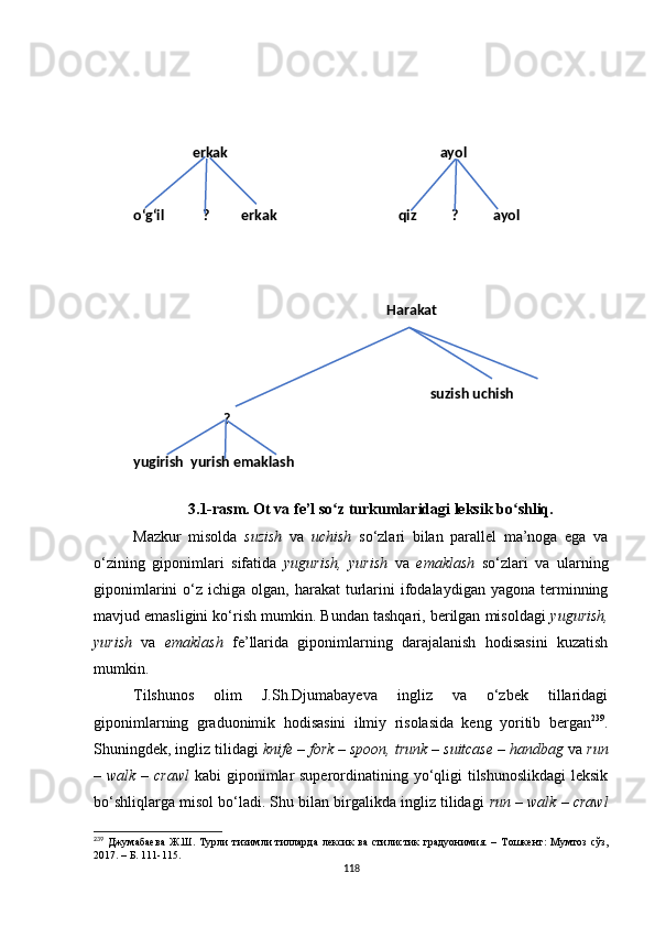 Harakat
           ?
yugirish  yurish emaklash suzish uchish                 erkak                                                             ayol
oʻg‘il           ?         erkak                                   qiz          ?          ayol
3.1-rasm. Ot va fe’l so z turkumlaridagi leksik bo shliq.ʻ ʻ
Mazkur   misolda   suzish   va   uchish   so‘zlari   bilan   parallel   ma’noga   ega   va
o‘zining   giponimlari   sifatida   yugurish,   yurish   va   emaklash   so‘zlari   va   ularning
giponimlarini   o‘z  ichiga olgan,  harakat   turlarini  ifodalaydigan yagona  terminning
mavjud emasligini ko‘rish mumkin. Bundan tashqari, berilgan misoldagi  yugurish,
yurish   va   emaklash   fe’llarida   giponimlarning   darajalanish   hodisasini   kuzatish
mumkin. 
Tilshunos   olim   J.Sh.Djumabayeva   ingliz   va   o‘zbek   tillaridagi
giponimlarning   graduonimik   hodisasini   ilmiy   risolasida   keng   yoritib   bergan 239
.
Shuningdek, ingliz tilidagi  knife – fork – spoon, trunk – suitcase – handbag  va  run
– walk – crawl   kabi  giponimlar  superordinatining yo‘qligi  tilshunoslikdagi  leksik
bo‘shliqlarga misol bo‘ladi. Shu bilan birgalikda ingliz tilidagi   run – walk – crawl
239
  Джумабаева   Ж.Ш.  Турли   тизимли  тилларда  лексик  ва  стилистик  градуонимия.  – Т ошкент :  Мумтоз   сўз,
2017. – Б. 111-115.
118 